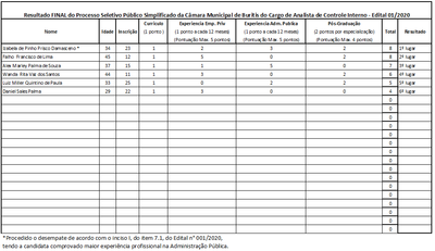 Resultado processo seletivo  01 2020 final