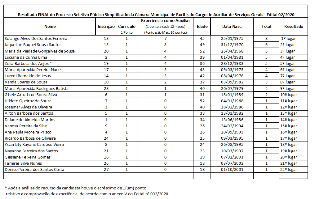 Resultado processo seletivo  02 2020 final